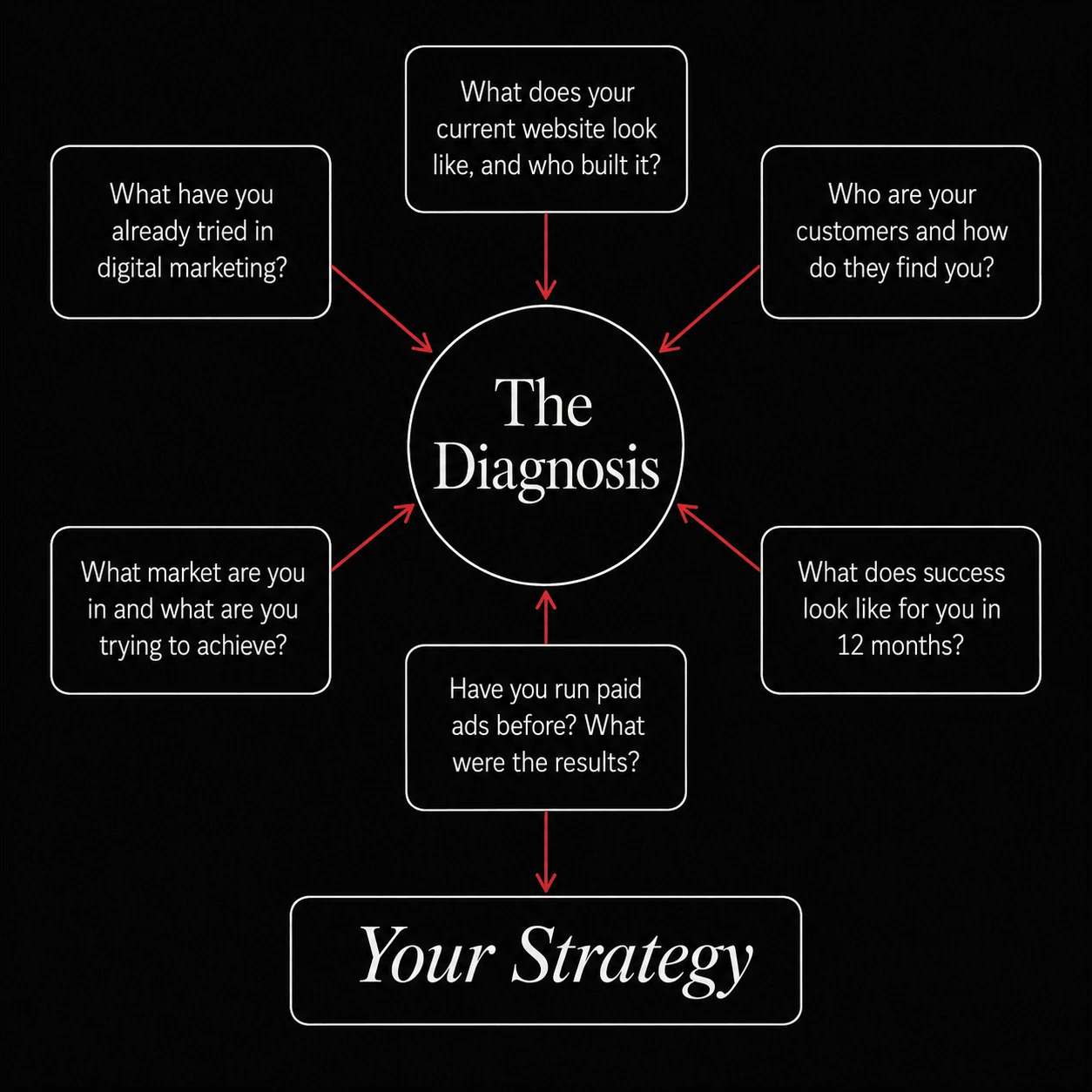 The Diagnosis mind map — six questions leading to Your Strategy: what have you tried, your website, your customers, your market, paid ads history, and what success looks like in 12 months